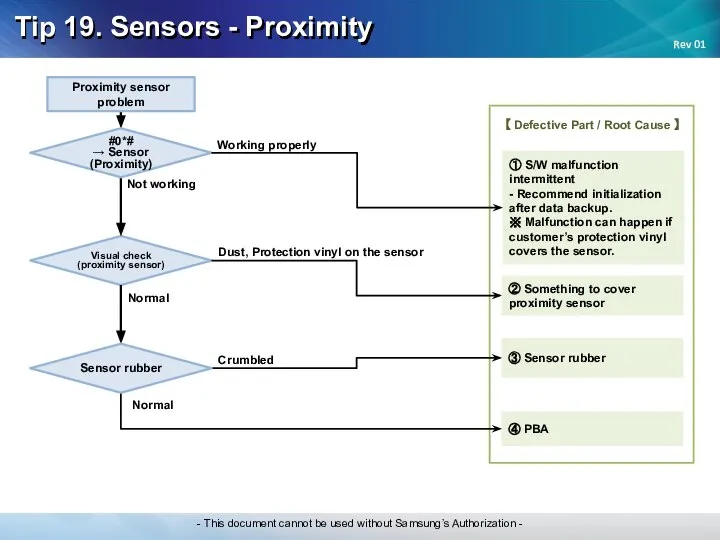 Tip 19. Sensors - Proximity Working properly ① S/W malfunction intermittent