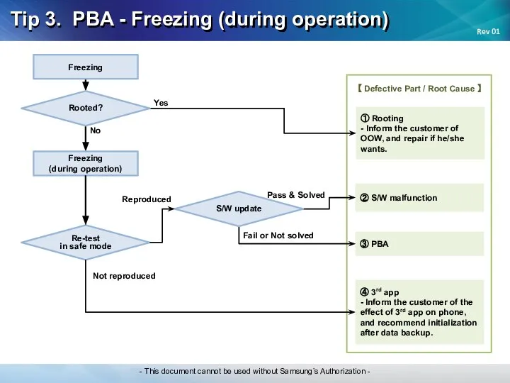 Tip 3. PBA - Freezing (during operation) Yes ① Rooting -