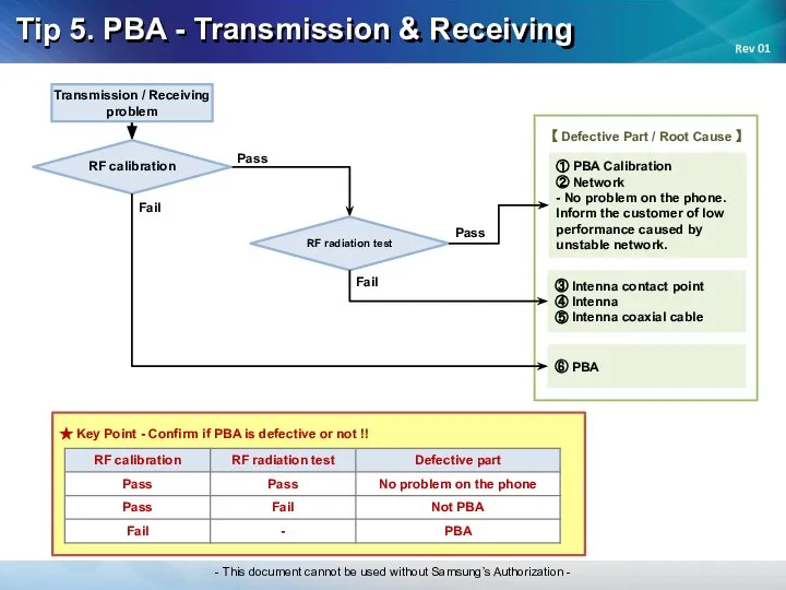 Tip 5. PBA - Transmission & Receiving Pass ① PBA Calibration