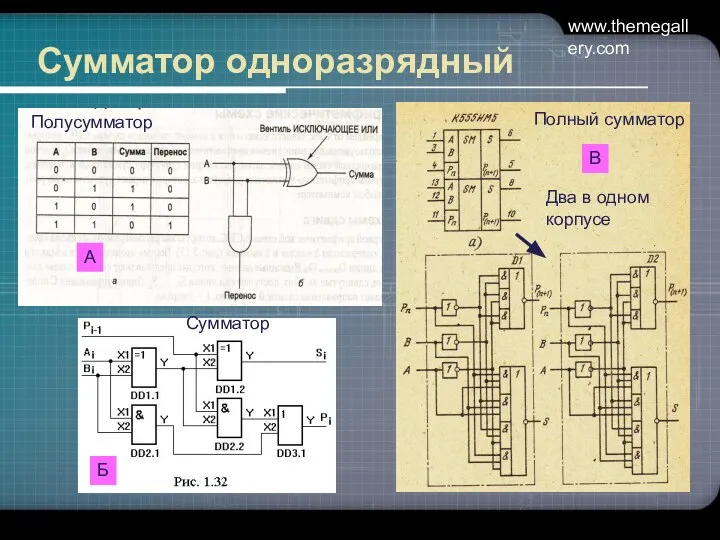 www.themegallery.com Сумматор одноразрядный А Б В Полусумматор Полный сумматор Сумматор Два в одном корпусе