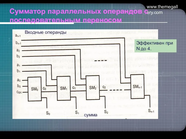www.themegallery.com Сумматор параллельных операндов с последовательным переносом Эффективен при N до 4. Входные операнды сумма