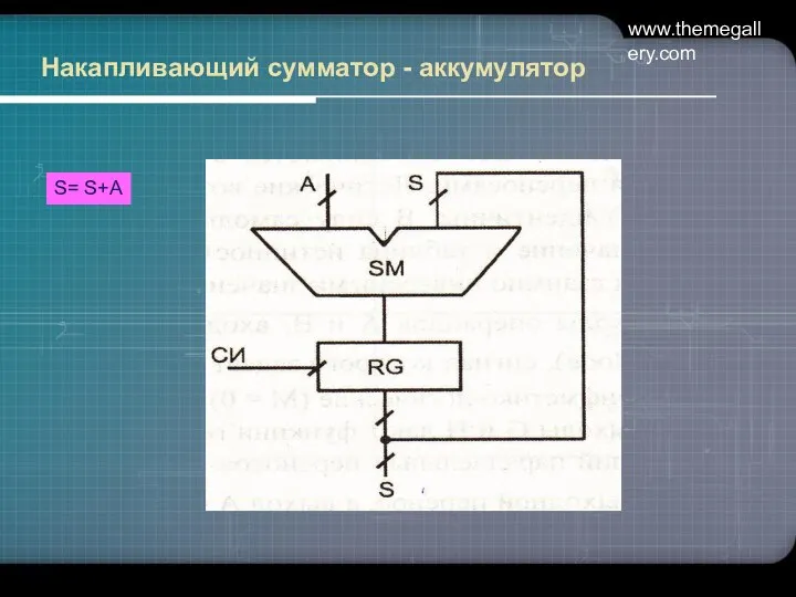 www.themegallery.com Накапливающий сумматор - аккумулятор S= S+A