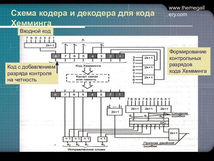 www.themegallery.com Схема кодера и декодера для кода Хемминга Входной код Код