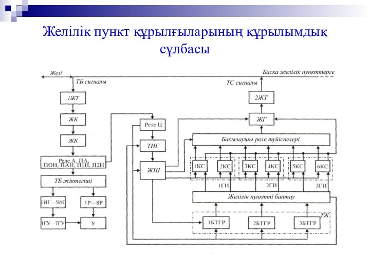 Желілік пункт құрылғыларының құрылымдық сұлбасы