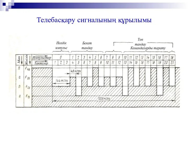 Телебасқару сигналының құрылымы