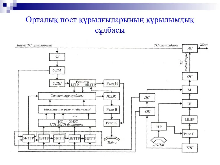 Орталық пост құрылғыларының құрылымдық сұлбасы