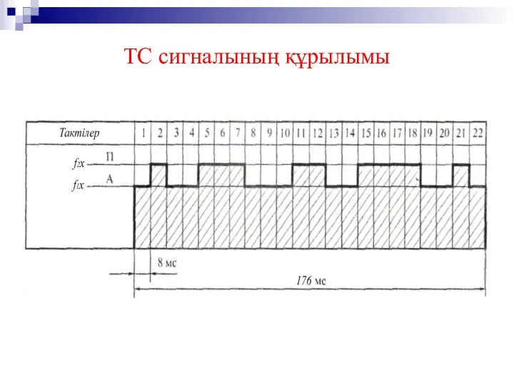 ТС сигналының құрылымы