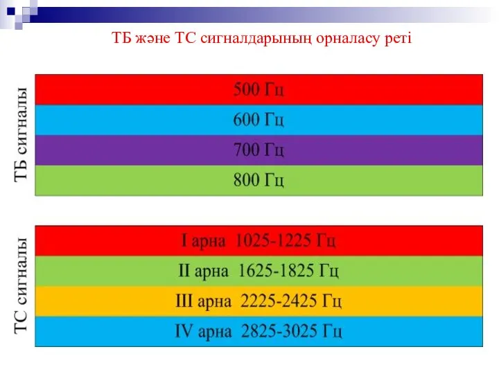 ТБ және ТС сигналдарының орналасу реті