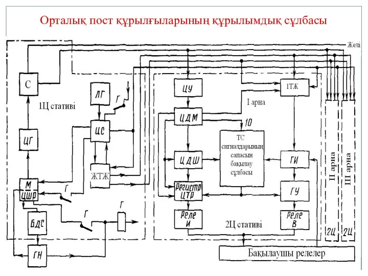 Орталық пост құрылғыларының құрылымдық сұлбасы