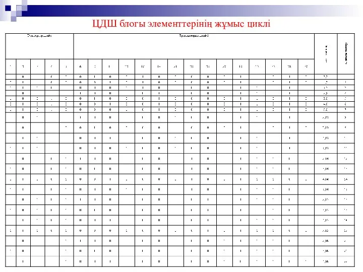 ЦДШ блогы элементтерінің жұмыс циклі