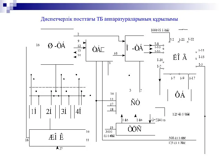 Диспетчерлік посттағы ТБ аппаратураларының құрылымы