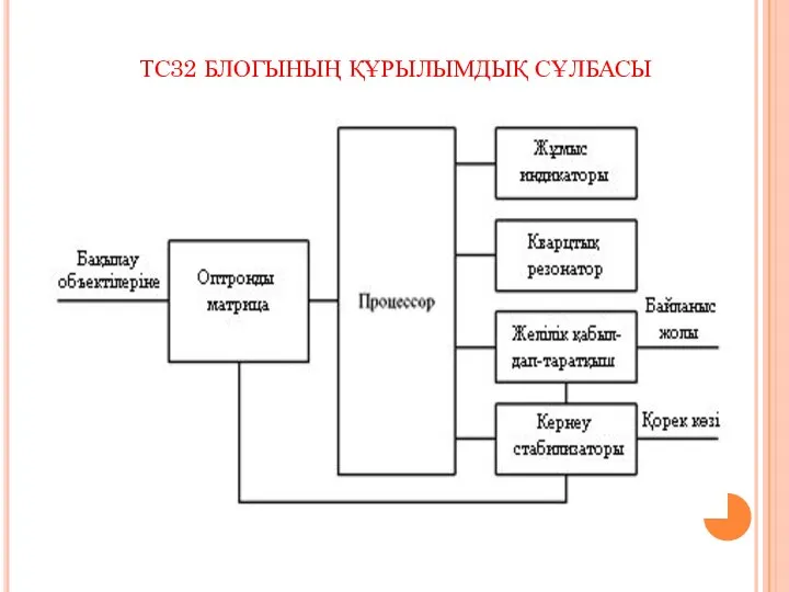 ТС32 БЛОГЫНЫҢ ҚҰРЫЛЫМДЫҚ СҰЛБАСЫ