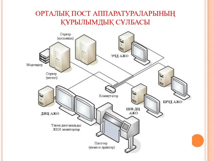 ОРТАЛЫҚ ПОСТ АППАРАТУРАЛАРЫНЫҢ ҚҰРЫЛЫМДЫҚ СҰЛБАСЫ