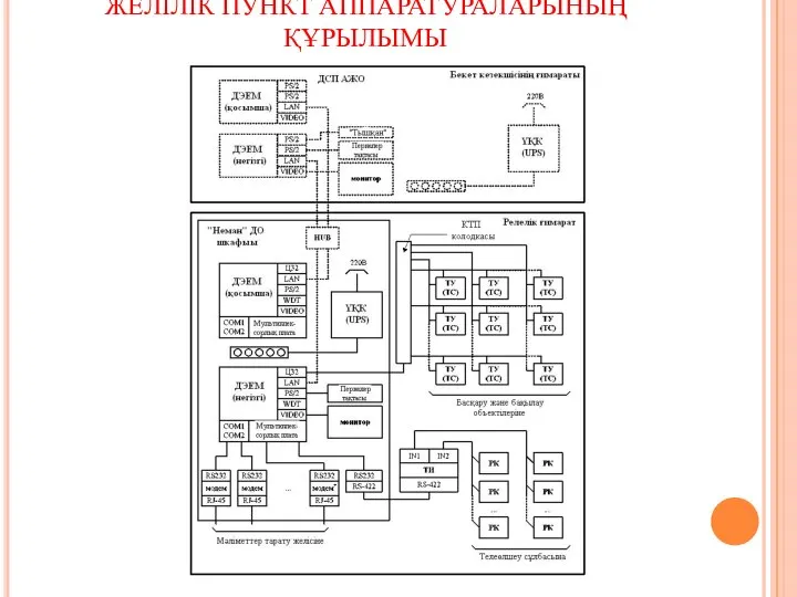 ЖЕЛІЛІК ПУНКТ АППАРАТУРАЛАРЫНЫҢ ҚҰРЫЛЫМЫ