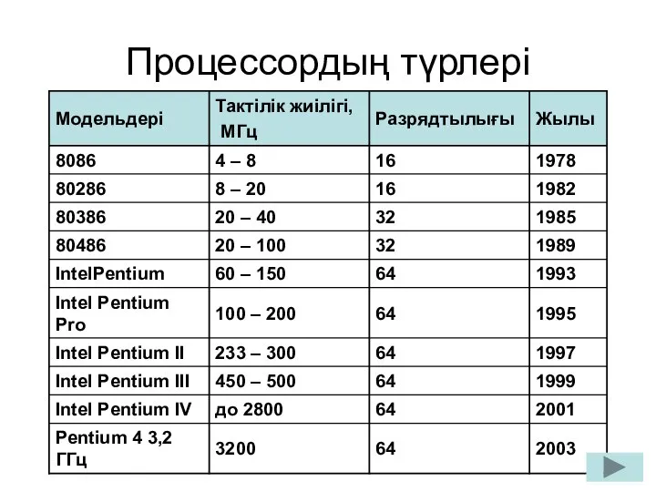 Процессордың түрлері