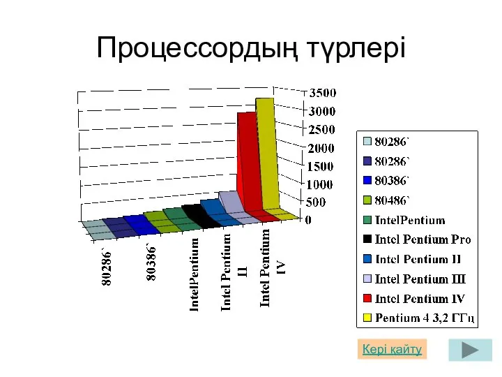 Процессордың түрлері Кері қайту