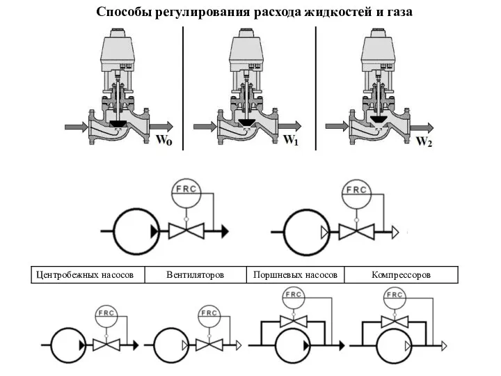 Способы регулирования расхода жидкостей и газа