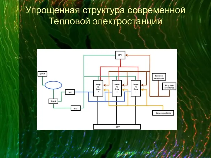 Упрощенная структура современной Тепловой электростанции