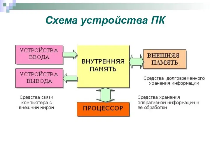 Схема устройства ПК