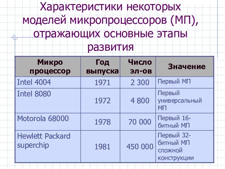 Характеристики некоторых моделей микропроцессоров (МП), отражающих основные этапы развития