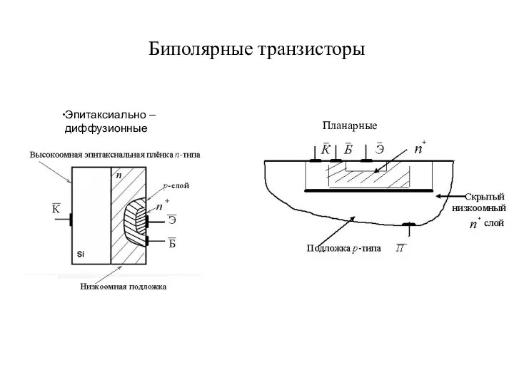 Биполярные транзисторы Эпитаксиально – диффузионные Планарные (рис.18) слой Подложка р-типа П Подложка р-типа П Планарные