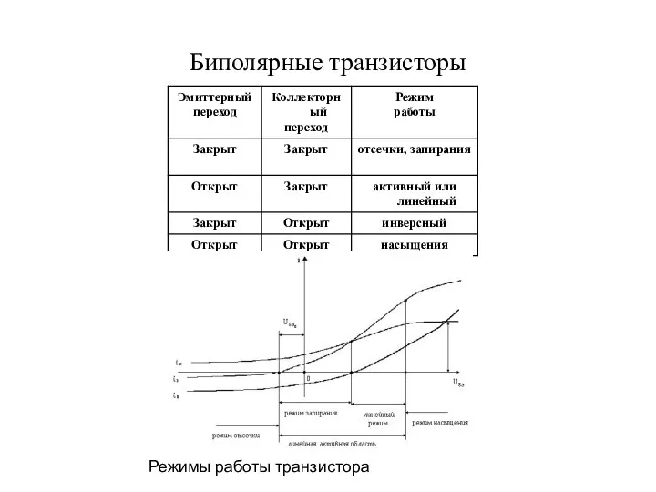 Биполярные транзисторы Режимы работы транзистора