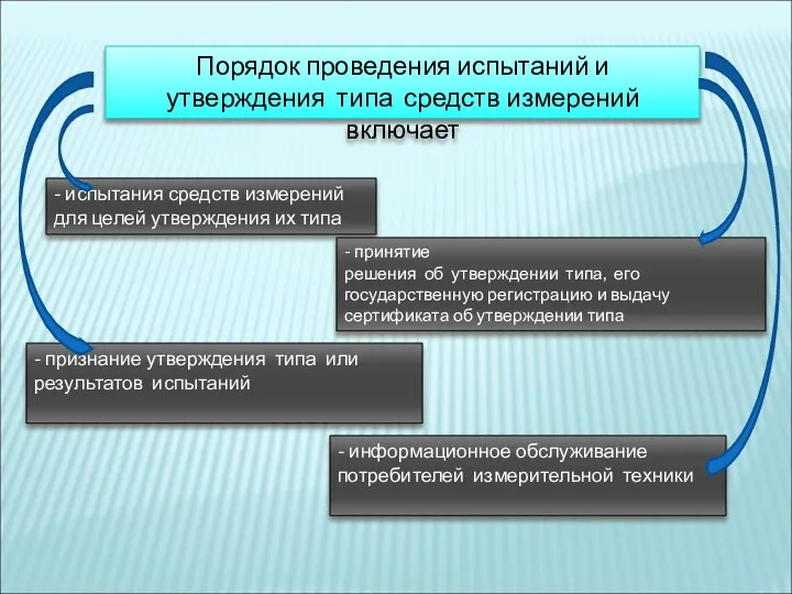 Порядок проведения испытаний и утверждения типа средств измерений включает - испытания