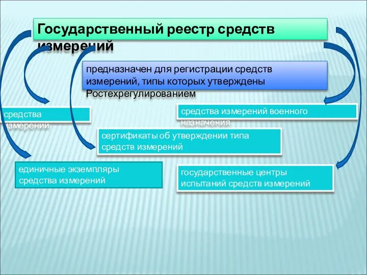 Государственный реестр средств измерений предназначен для регистрации средств измерений, типы которых