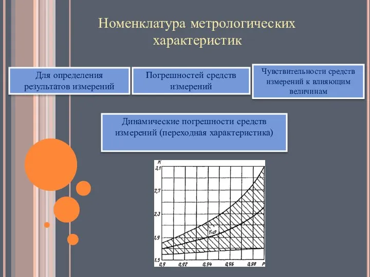 Номенклатура метрологических характеристик Для определения результатов измерений Погрешностей средств измерений Чувствительности