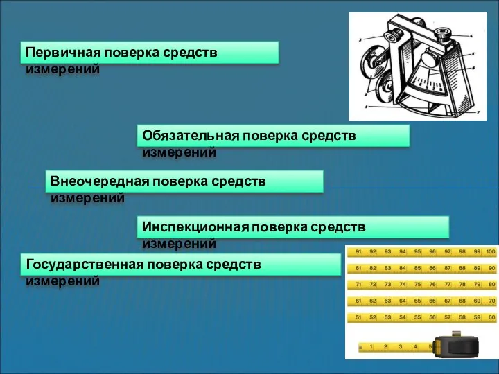 Первичная поверка средств измерений Обязательная поверка средств измерений Внеочередная поверка средств