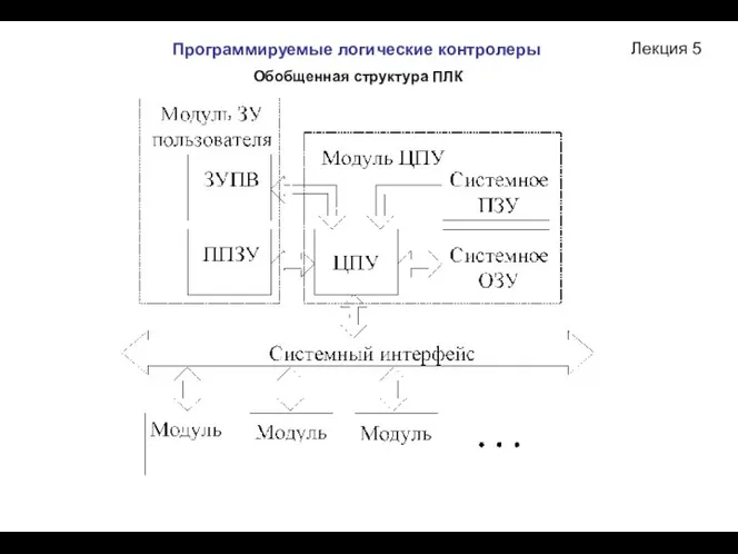 Лекция 5 Обобщенная структура ПЛК Программируемые логические контролеры