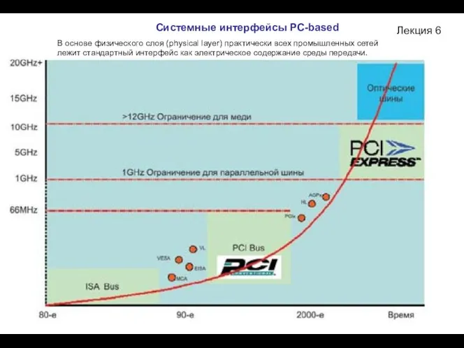 Лекция 6 Системные интерфейсы РС-based В основе физического слоя (physical layer)