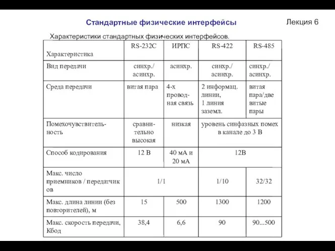 Лекция 6 Характеристики стандартных физических интерфейсов. Стандартные физические интерфейсы