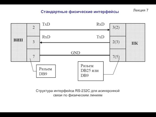 Лекция 7 Стандартные физические интерфейсы Структура интерфейса RS-232С для асинхронной связи по физическим линиям