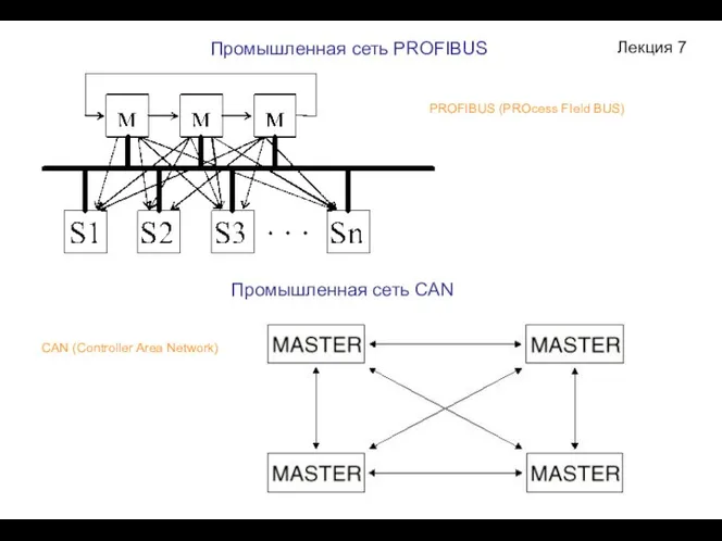 Лекция 7 Промышленная сеть PROFIBUS Промышленная сеть CAN PROFIBUS (PROcess FIeld BUS)‏ CAN (Controller Area Network)