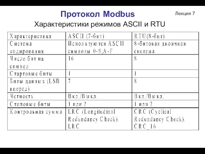 Лекция 7 Протокол Modbus Характеристики режимов ASCII и RTU