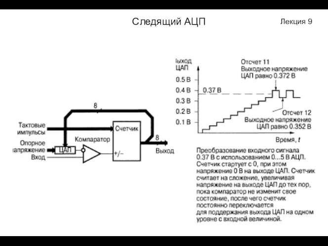 Следящий АЦП Лекция 9