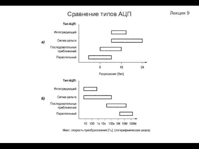 Сравнение типов АЦП Лекция 9