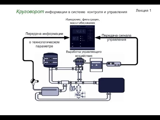 Лекция 1 Круговорот информации в системе контроля и управления