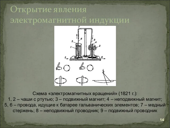 Открытие явления электромагнитной индукции Схема «электромагнитных вращений» (1821 г.): 1, 2