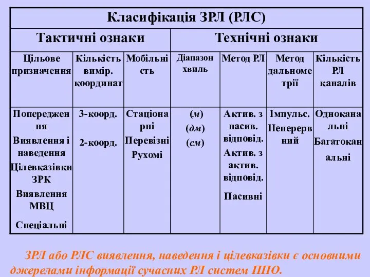 ЗРЛ або РЛС виявлення, наведення і цілевказівки є основними джерелами інформації сучасних РЛ систем ППО.