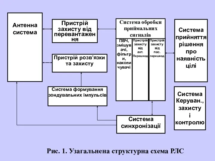 Рис. 1. Узагальнена структурна схема РЛС