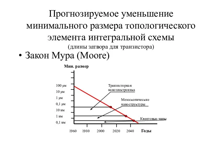 Прогнозируемое уменьшение минимального размера топологического элемента интегральной схемы (длины затвора для транзистора) Закон Мура (Moore)