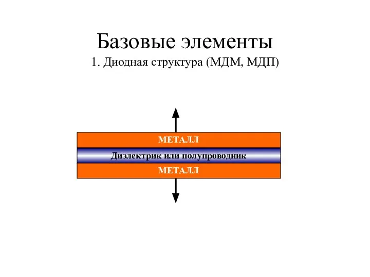 Базовые элементы 1. Диодная структура (МДМ, МДП) МЕТАЛЛ Диэлектрик или полупроводник МЕТАЛЛ