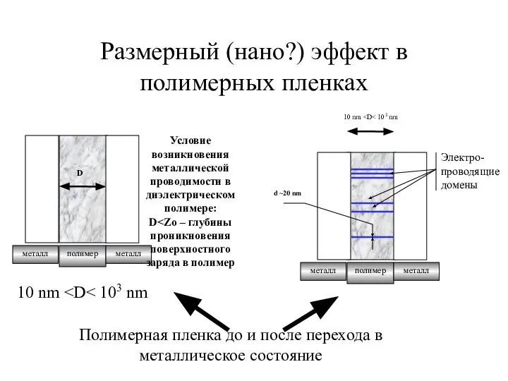 Размерный (нано?) эффект в полимерных пленках d ~20 nm Полимерная пленка