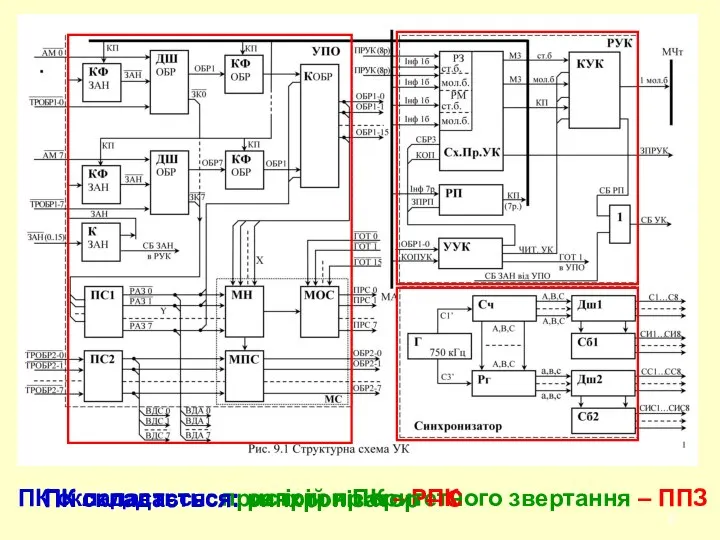 ПК складається: пристрій пріоритетного звертання – ППЗ ПК складається: регістри ПК