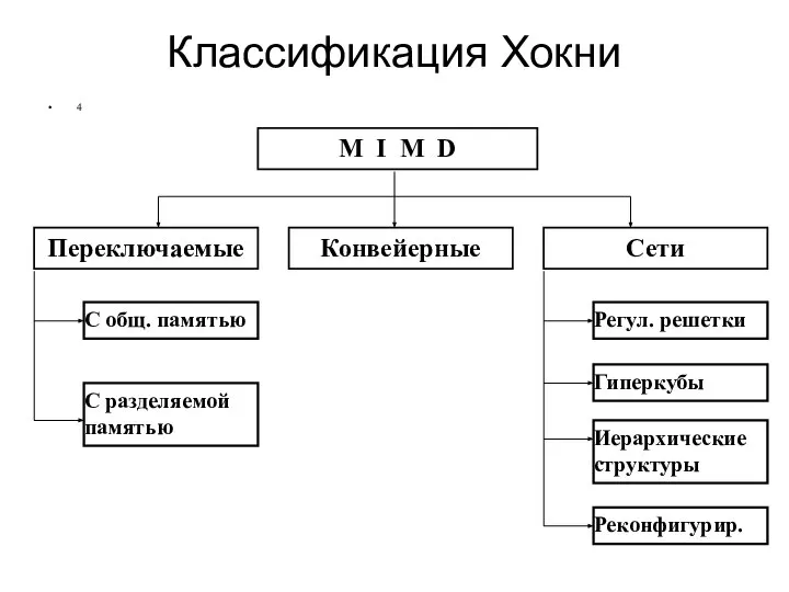 Классификация Хокни 4 M I M D Переключаемые Сети Конвейерные С