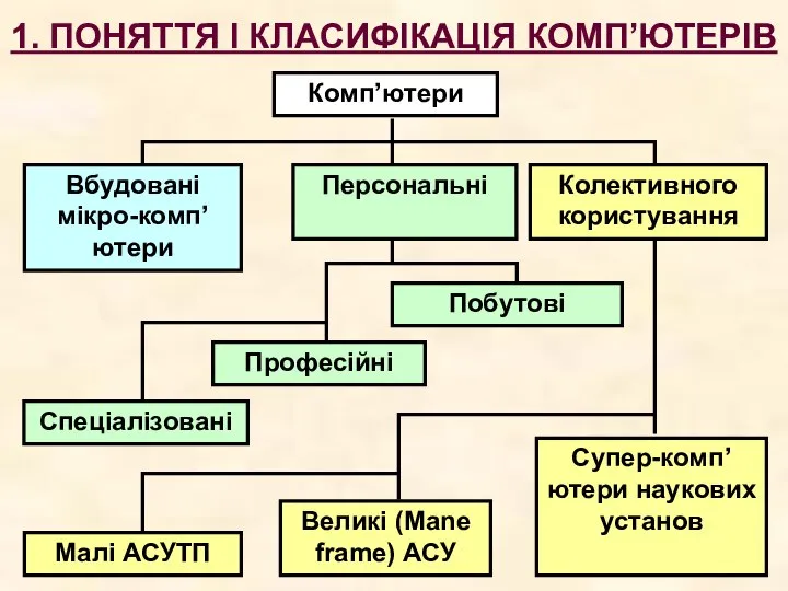 1. ПОНЯТТЯ І КЛАСИФІКАЦІЯ КОМП’ЮТЕРІВ