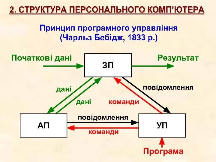 ЗП Початкові дані Результат Програма дані дані повідомлення повідомлення команди команди АП УП