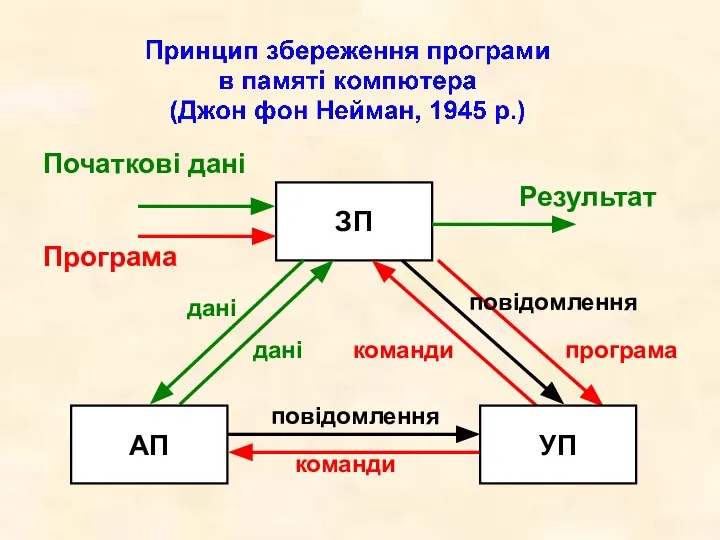 Початкові дані ЗП Результат Програма дані дані повідомлення команди команди повідомлення програма АП УП